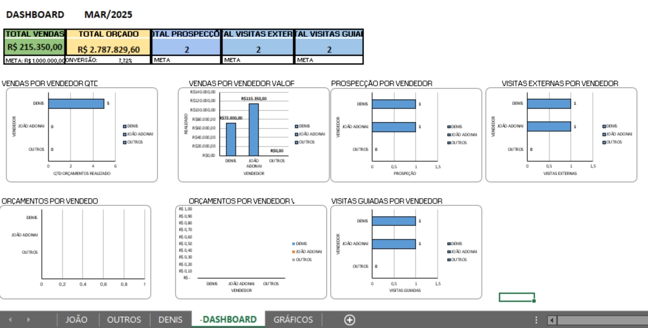 Dashboard e gráficos avançados no Excel para análise de dados e inteligência de negócios