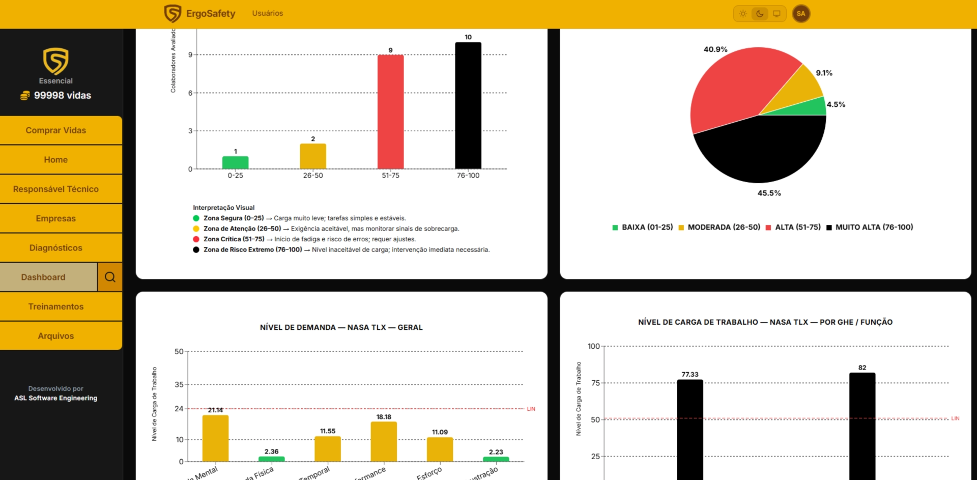 Dashboard interativo do sistema ErgoSafety com menu lateral, desenvolvido em React para gestão psicossocial cognitiva